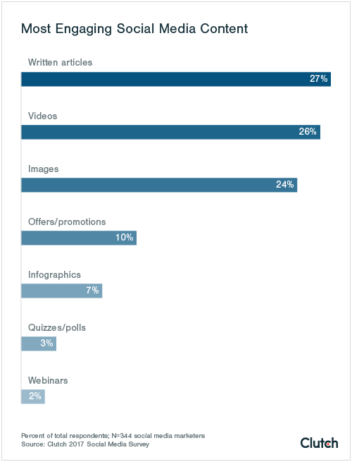 Most Engaging Social Media